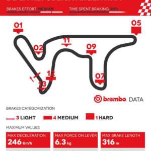 Brembo svela l’impegno dei propri sistemi frenanti al GP Argentina 2018 della MotoGP